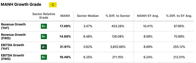 Growth metrics for MANH