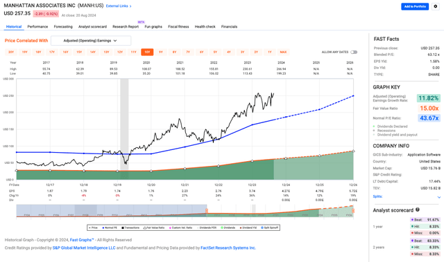 MANH valuation metrics