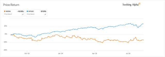 Rendimiento de YOY WERN frente al SP500