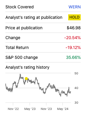 Trading desde la base: rendimiento de WERN frente al S&P500