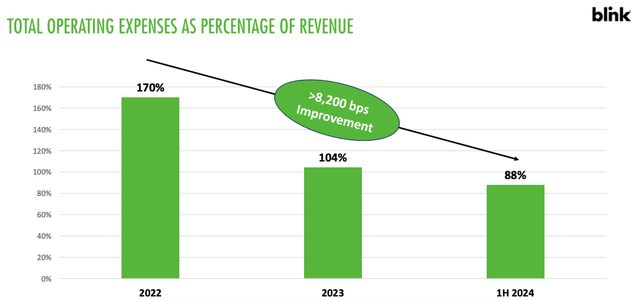 Operating Expenses over time