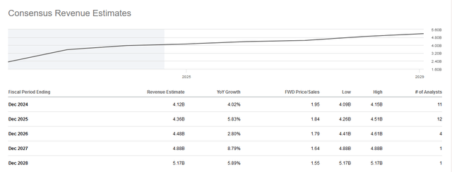 Revenue estimates