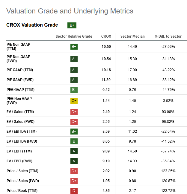 Valuation metrics