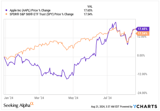 Apple vs. SPY Price