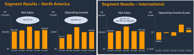 Amazon's IR materials, notes added