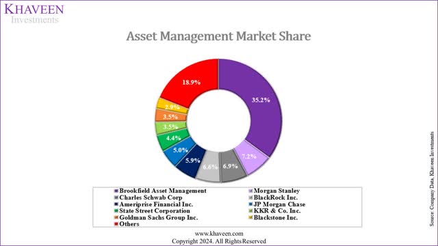 asset management market share