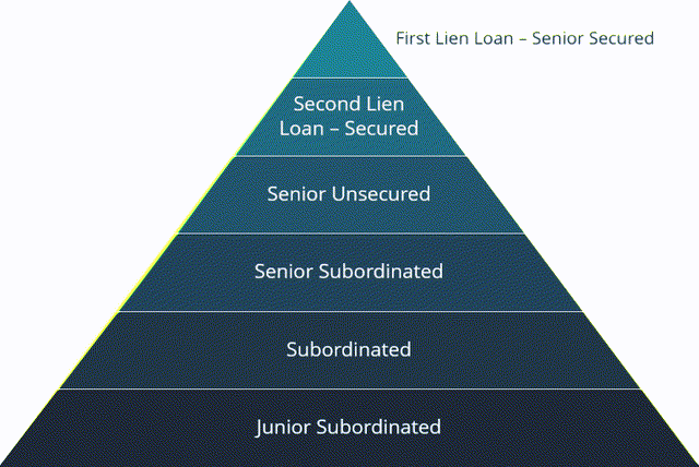 fixed income hierarchy