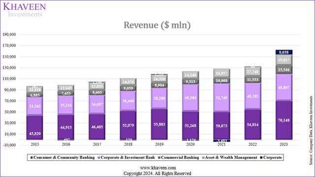 jp morgan revenue breakdown