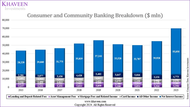 jpm consumer segment