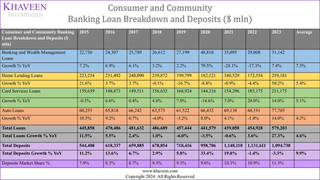 jpm consumer loan and deposits