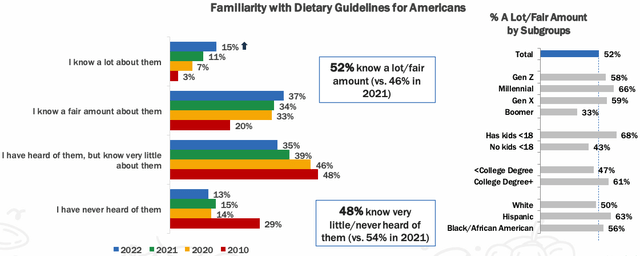 Familiarity with dietary guidelines for Americans