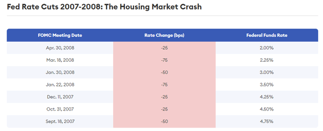 History of federal funds rate cuts