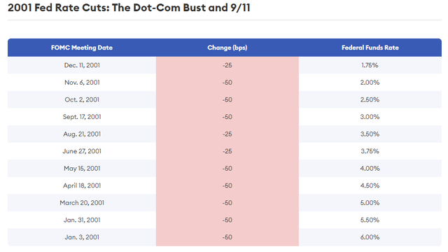 History of federal funds rate cuts