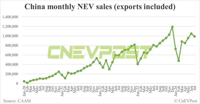 CnEVPost China Monthly NEV Sales