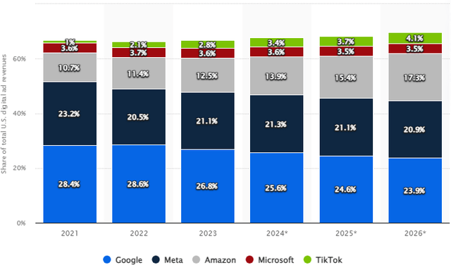 market share of ad-selling companies