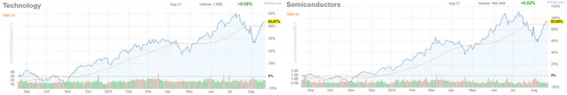 Semiconductor Industry and Technology Sector 1Y