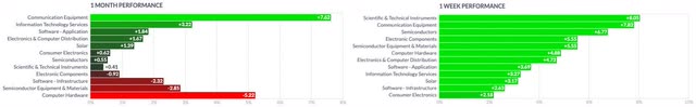 Semiconductor Industry and Technology Sector 1M vs 1W