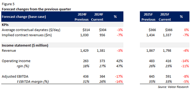 Forecast changes