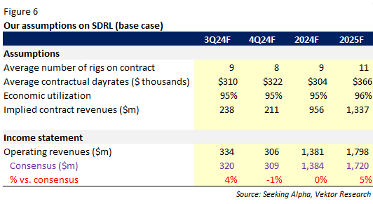 Consensus vs. estimates