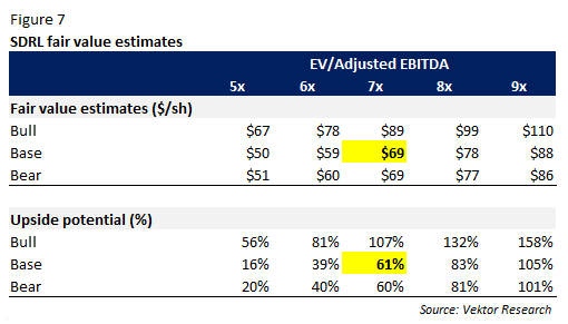 Sensitivity analysis of SDRL fair value estimates