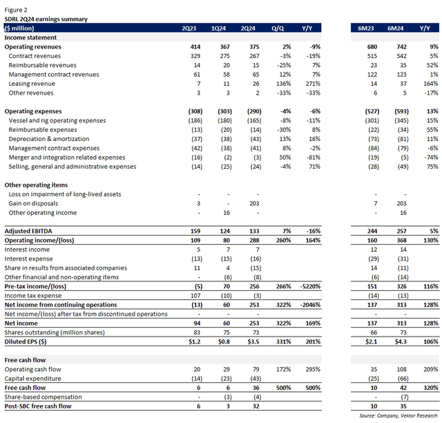 2Q24 earnings summary