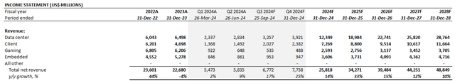 AMD fundamental analysis