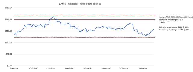 A graph of a price Description automatically generated with medium confidence