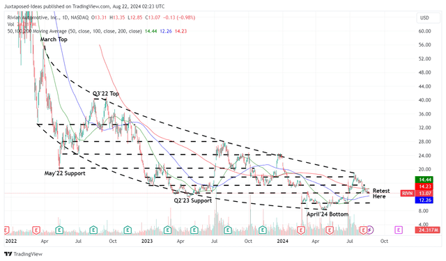 RIVN 2Y Stock Price