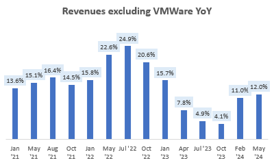 Revenues excluding VMWare YoY