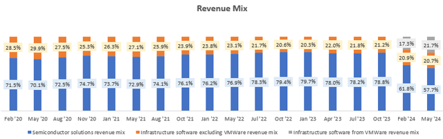 Revenue Mix