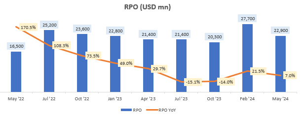 RPO (USD mn)