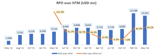 RPO over NTM (USD mn)