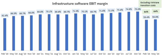 Infrastructure Software EBIT Margin