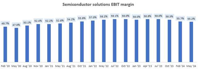 Semiconductor Solutions EBIT Margin