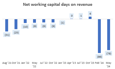 Net Working Capital Days on Revenue