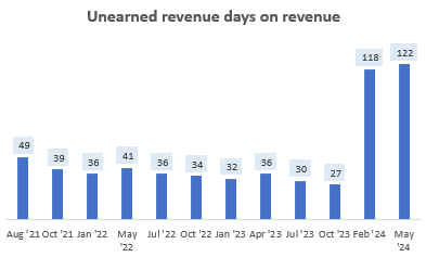 Unearned Revenue Days on Revenue