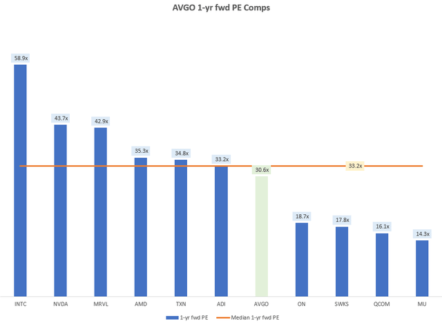 AVGO 1-yr fwd PE Comps