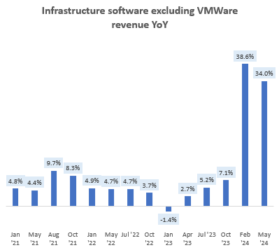 Infrastructure software excluding VMWare Revenue YoY