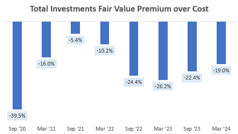 Total Investments Fair Value Premium over Cost