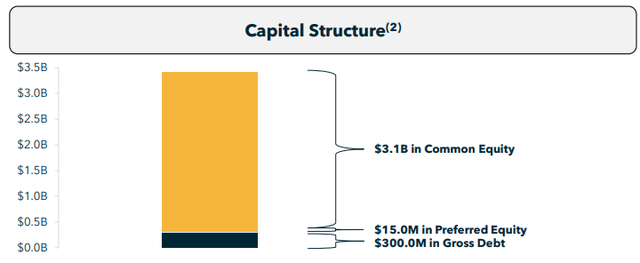 IIPR's capital structure