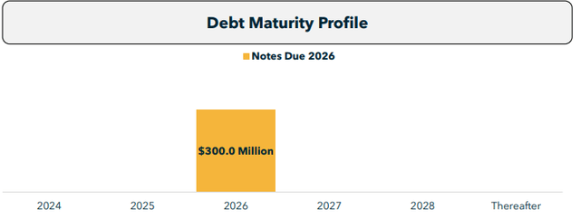 IIPR's debt maturity profile