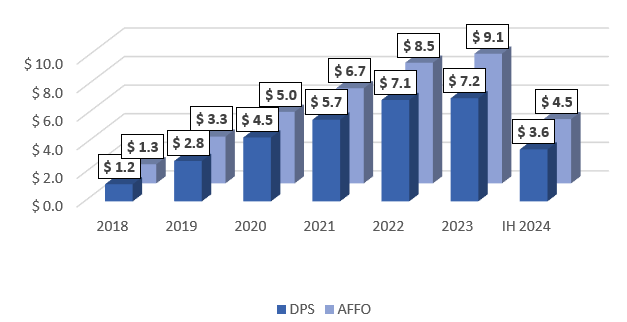 IIPR's DPS and AFFO per share