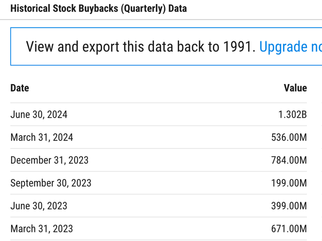 Qualcomm Share Buybacks