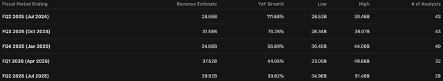 NVDA Revenue Estimates