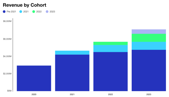 Shopify revenue by cohort