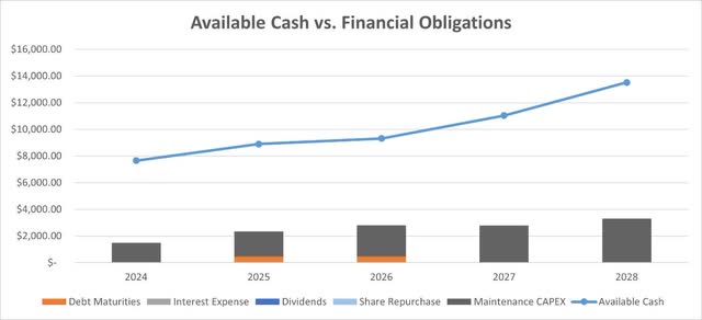 SHOP Cash and financial obligations