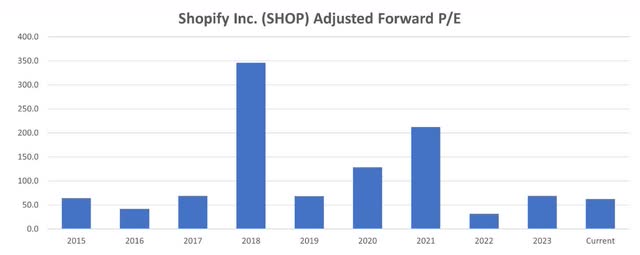 SHOP Adjusted Forward P/E