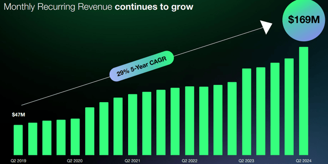 Monthly recurring revenue from Shopify