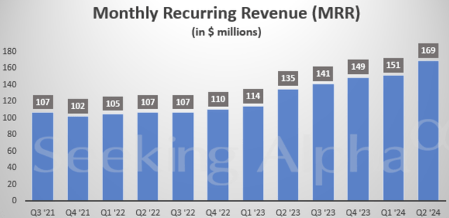 Monthly recurring revenue from Shopify