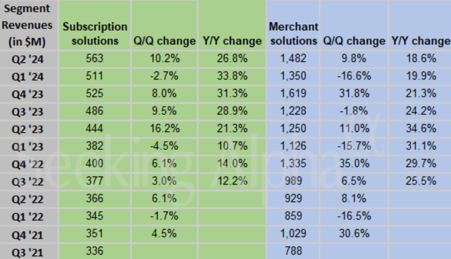 Shopify Segment Revenue